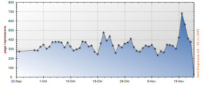 Charts Blogoscoop