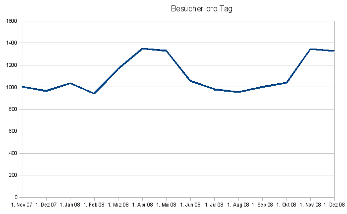 Besucher pro Tag Besucher pro Tag
