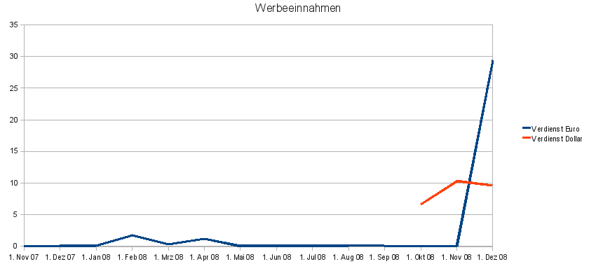 Werbeeinnahmen Entwicklung der Werbeeinnahmen