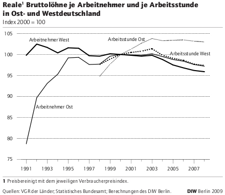 Entwicklung der Reallöhne