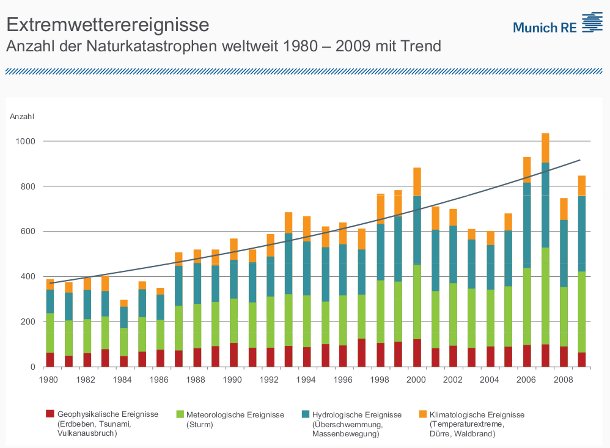 Diagramm Anzahl der Naturkatastrophen weltweit 1980 â€“ 2009 mit Trend