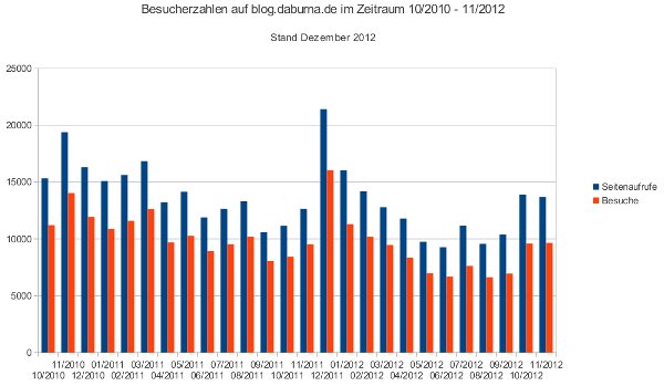 Besucherzahlen im Blog von 10/2010 bis 11/2012. 