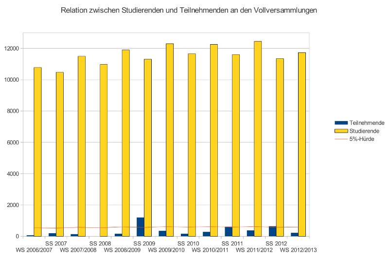 Abbildung 2: Relation zwischen Studierenden und Teilnehmenden an den Vollversammlungen der Uni Greifswald WS 2006/2007 bis WS 2012/2013.