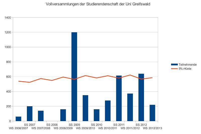 Abbildung 1: Teilnehmende an den Vollversammlungen der Uni Greifswald WS 2006/2007 bis WS 2012/2013.