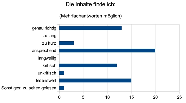 Diagramm: Die Inhalte finde ich