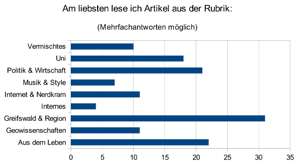 Diagramm: Am liebsten lese ich Artikel aus der Rubrik