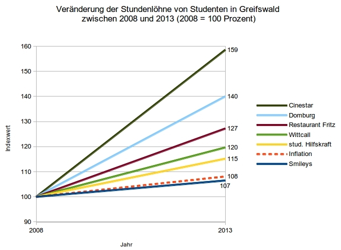 Veränderung der Stundenlöhne von Studenten in Greifswald zwischen 2008 und 2013 (2008 = 100 Prozent)